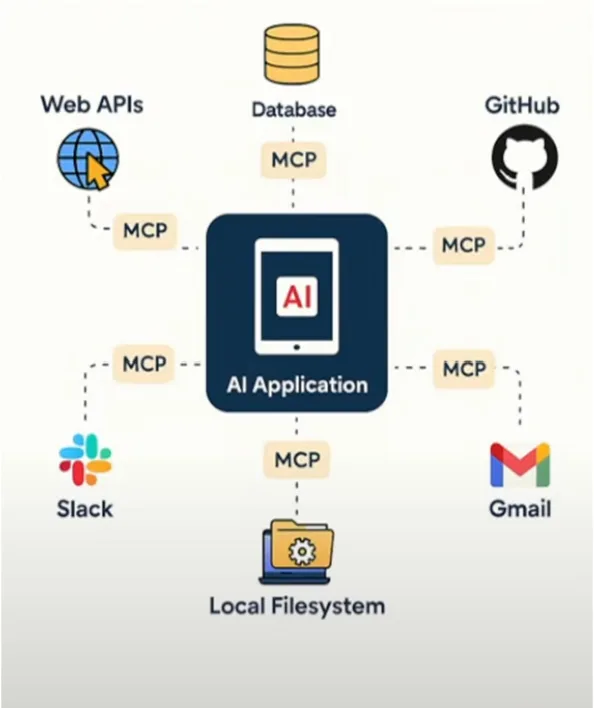 Model Context Protocol (MCP) [PART 01]