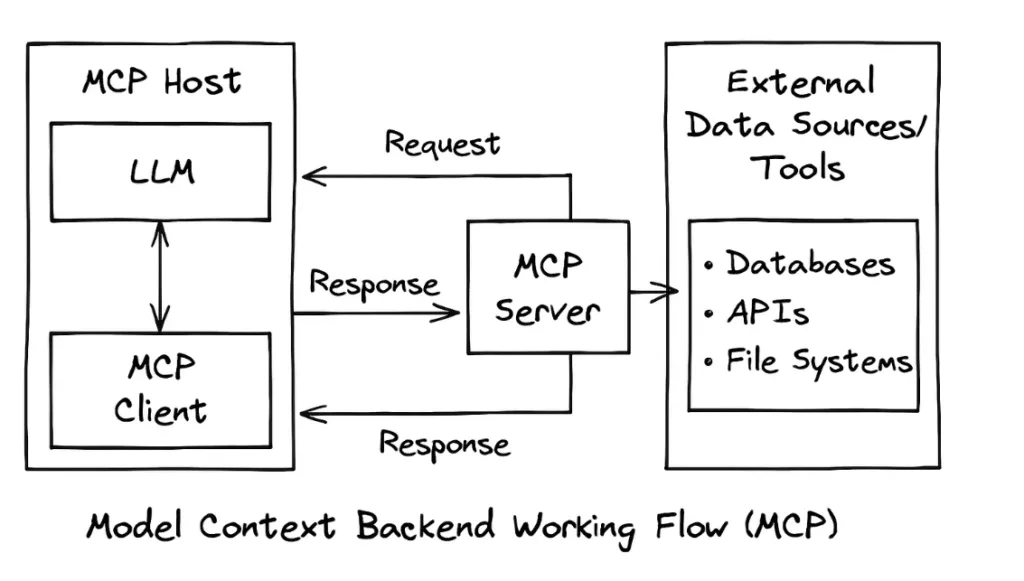 The Model Context Protocol (MCP) — Unlocking the Full Potential of AI Agents